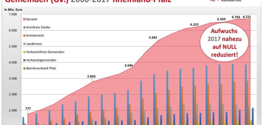 Quelle: Angaben des Statistischen Landesamtes; eigene Darstellung