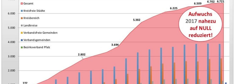 Quelle: Angaben des Statistischen Landesamtes; eigene Darstellung