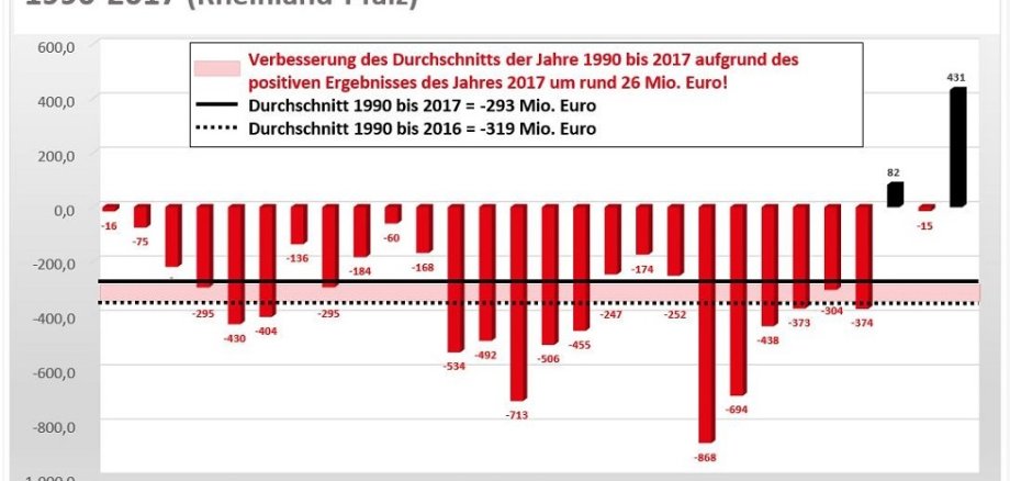 Quelle: Nach Angaben des Statistischen Landesamtes Rheinland-Pfalz, eigene Darstellung