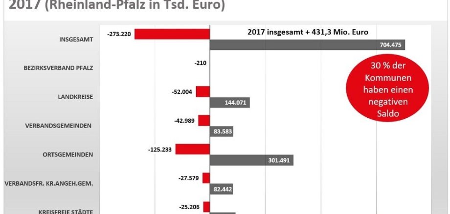 Quelle: Nach Angaben des Statistischen Landesamtes Rheinland-Pfalz, Bad Ems, eigene Darstellung