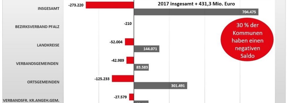 Quelle: Nach Angaben des Statistischen Landesamtes Rheinland-Pfalz, Bad Ems, eigene Darstellung