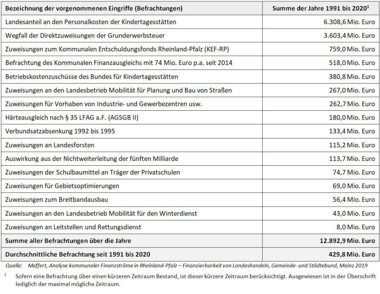 Quelle: Meffert, Analyse kommunaler Finanzströme in Rheinland-Pfalz – Finanzierbarkeit von Landeshandeln, Gemeinde- und Städtebund, Mainz 2019