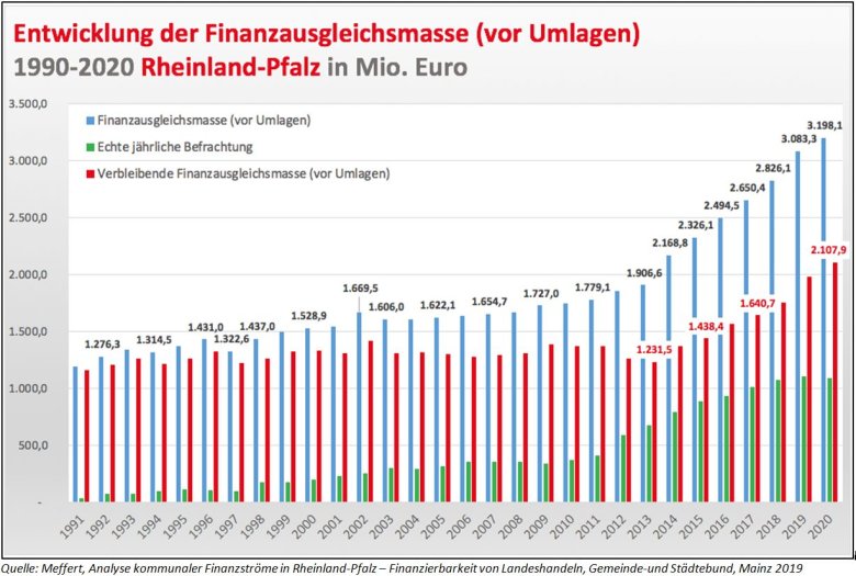 Quelle: Meffert, Analyse kommunaler Finanzströme in Rheinland-Pfalz – Finanzierbarkeit von Landeshandeln, Gemeinde-und Städtebund, Mainz 2019 