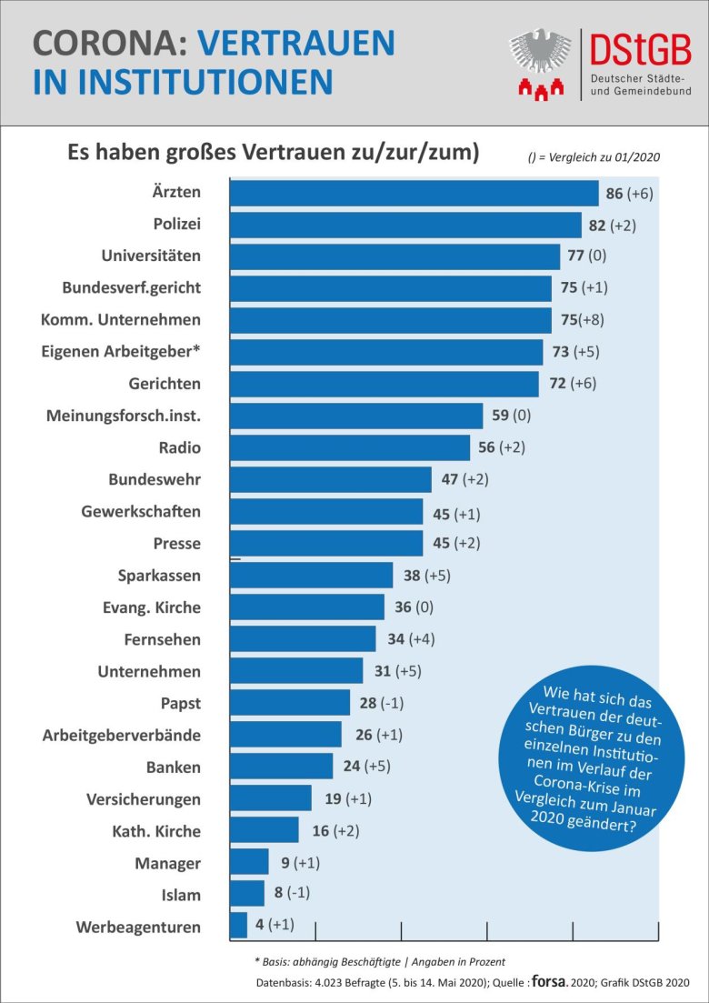 Corona: Vertrauen in Institutionen 